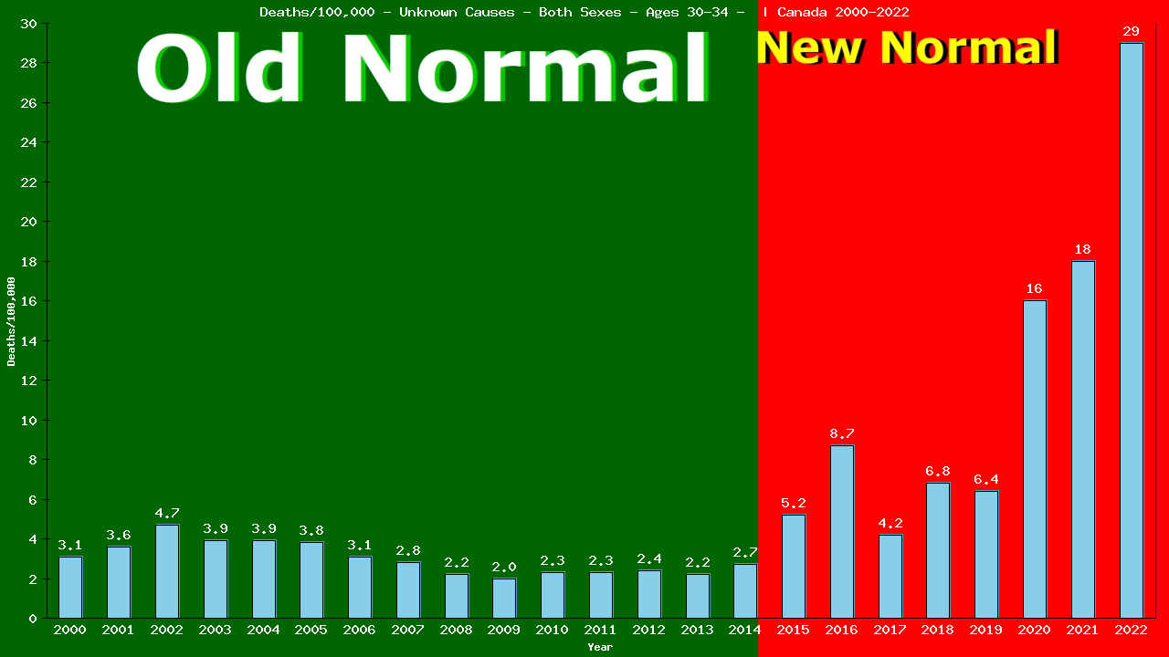 Graph showing Deaths/100,000 male 30-34 from Unknown Causes